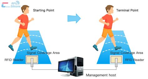 rfid timing system software|rfid timing systems for sale.